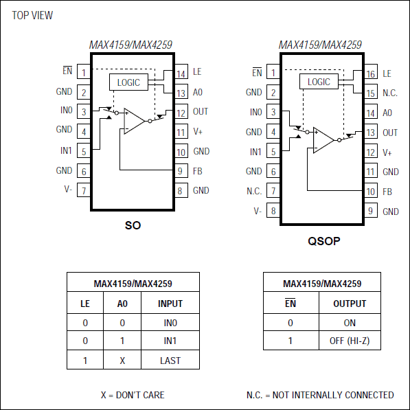 MAX4158, MAX4159, MAX4258, MAX4259: Pin Configurations/Functional Diagrams/Truth Tables