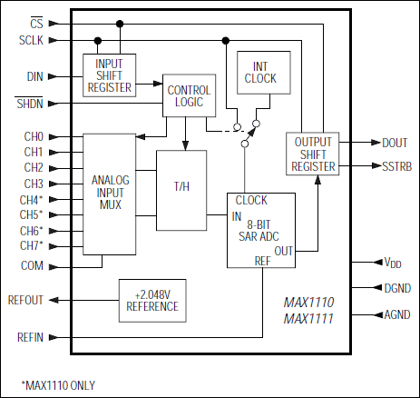 MAX1110, MAX1111: Functional Diagram