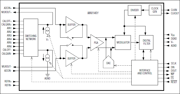 MAX1401: Functional Diagram