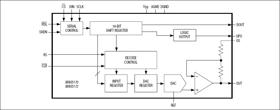 MAX5170, MAX5172: Functional Block Diagram