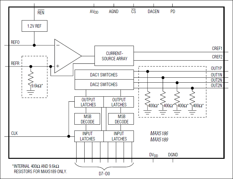 MAX5186, MAX5189: Functional Diagram