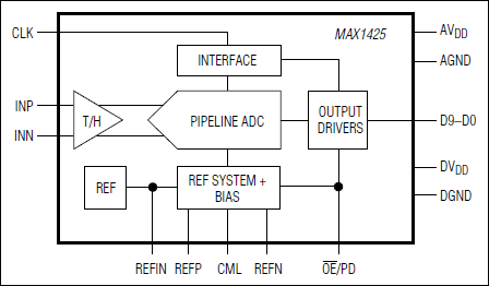 MAX1425: Functional Diagram