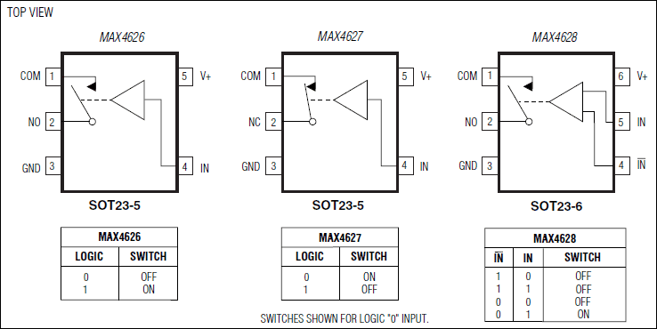 MAX4626, MAX4627, MAX4628: Pin Configurations/Functional Diagrams/Truth Tables
