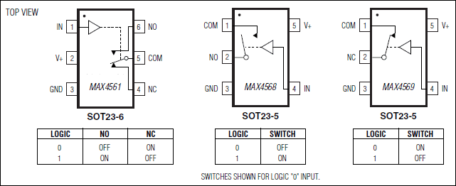 MAX4561, MAX4568, MAX4569: Pin Configuration