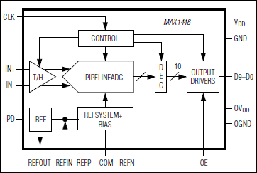 MAX1448: Functional Diagram