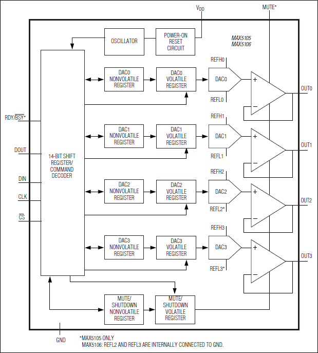 MAX5105, MAX5106: Functional Diagram