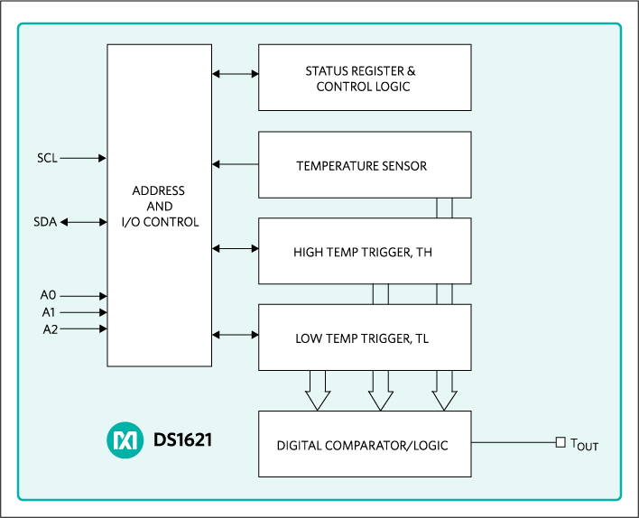 DS1621: Functional Block Diagram