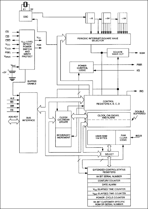 DS1689, DS1693: Block Diagram