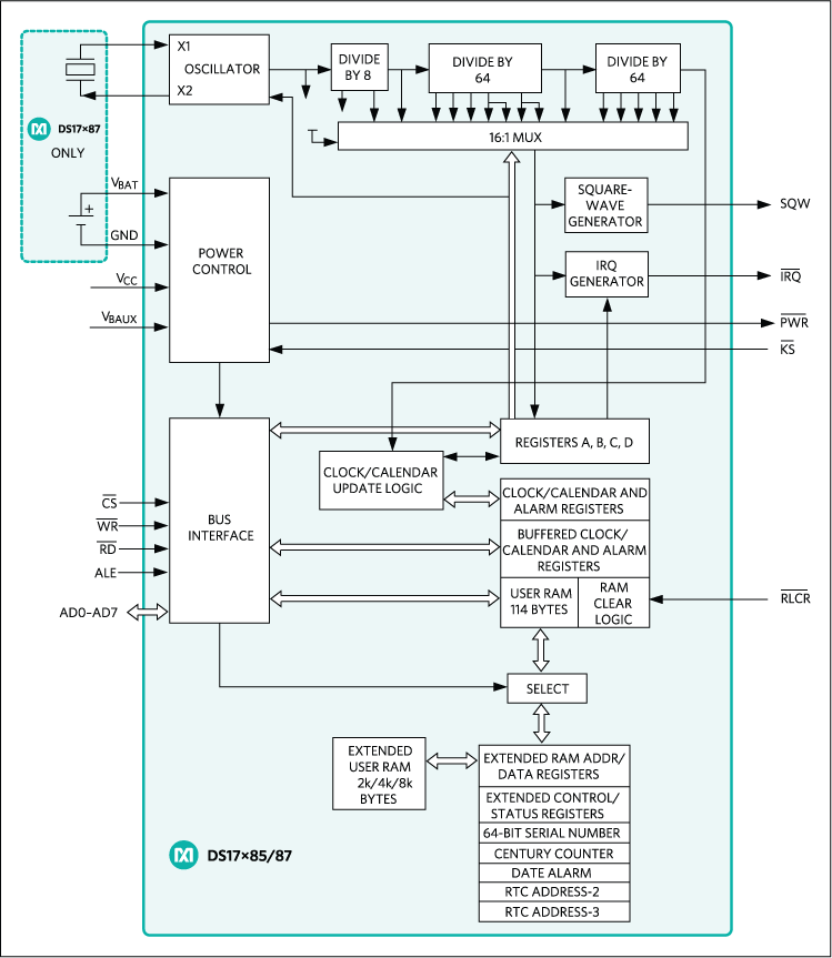 DS17285, DS17287, DS17485, DS17487, DS17885, DS17887: Functional Diagram