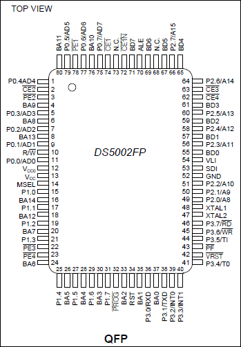 DS5002FP: Pin Configuration