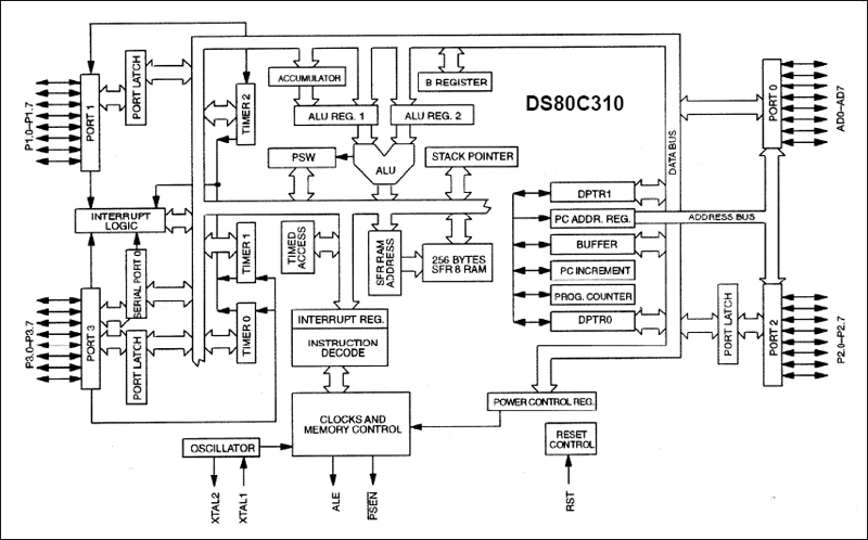 DS80C310: Block Diagram