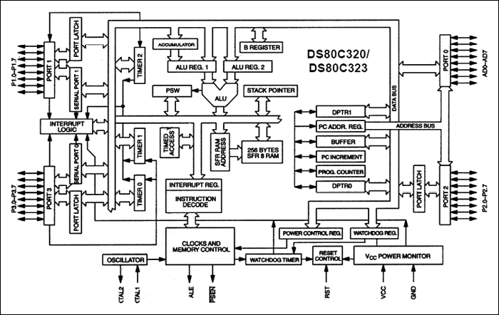 DS80C320, DS80C323: Block Diagram