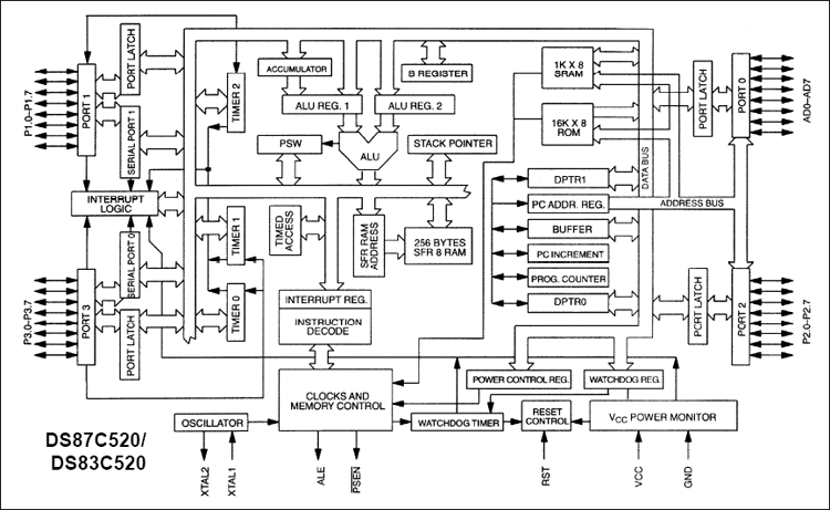 DS83C520, DS87C520: Block Diagram