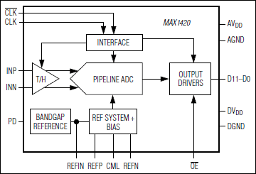 MAX1420: Functional Diagram