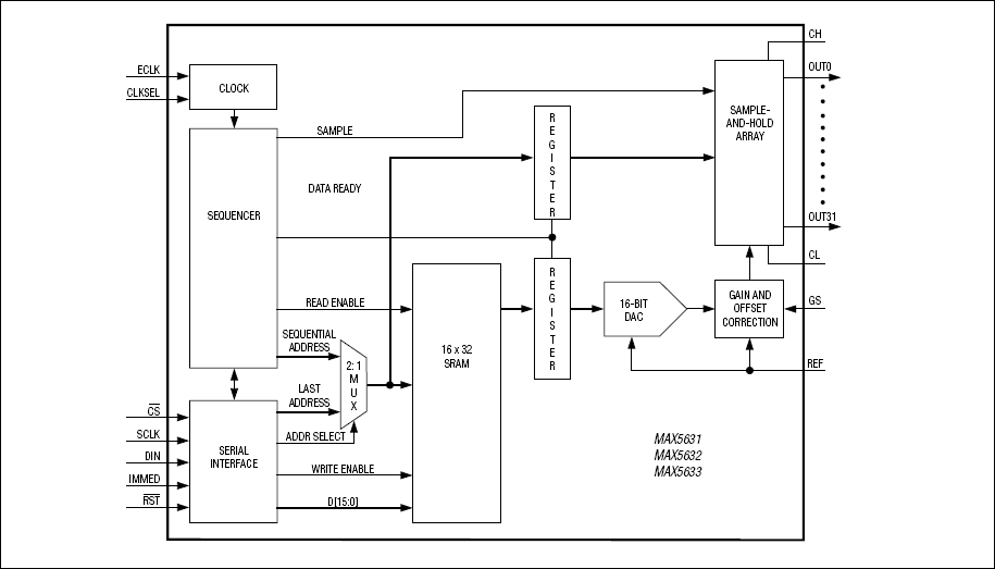 MAX5631, MAX5632, MAX5633: Functional Block Diagram
