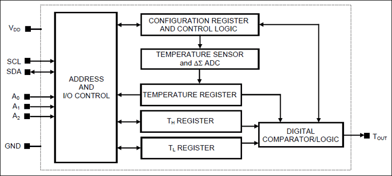 DS1631, DS1631A, DS1731: Functional Diagram