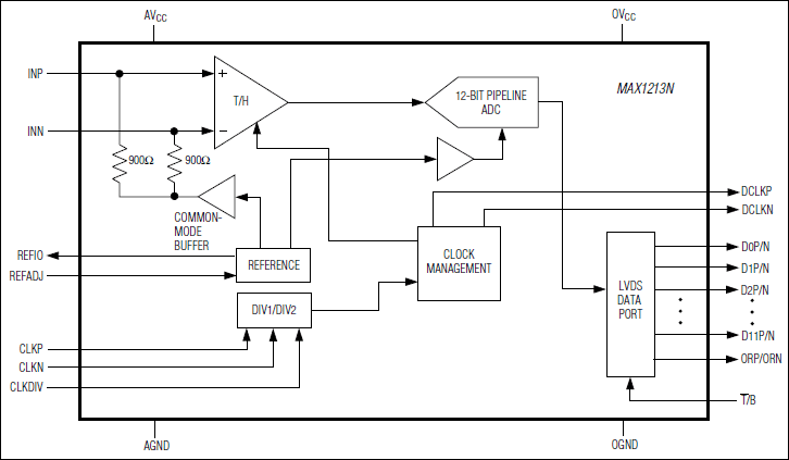 MAX1213N: Block Diagram