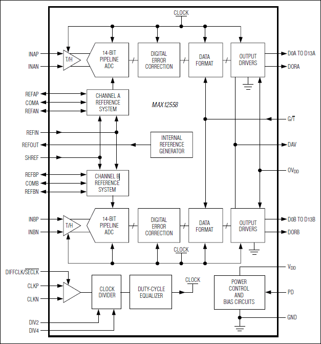 MAX12558: Functional Diagram