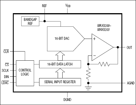 MAX5200, MAX5201, MAX5202, MAX5203: Functional Block Diagram
