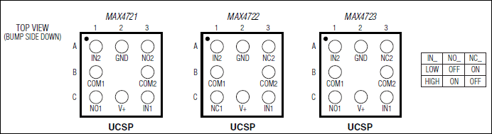 MAX4721, MAX4722, MAX4723: Pin Configuration