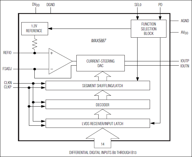MAX5887: Block Diagram