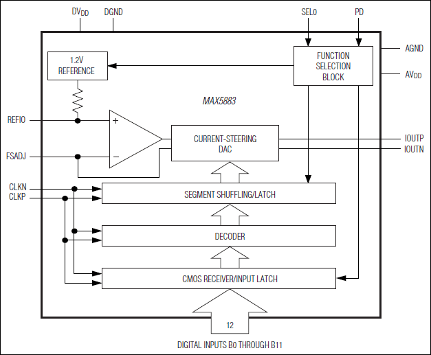MAX5883: Block Diagram