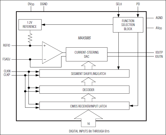 MAX5885: Block Diagram