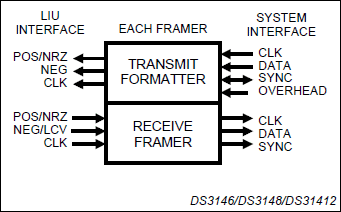DS31412, DS3146, DS3148: Functional Diagram