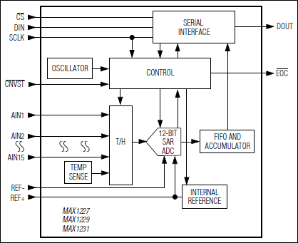 MAX1227, MAX1229, MAX1231: Functional Diagram