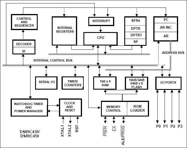 DS89C430, DS89C440, DS89C450: Functional Diagram