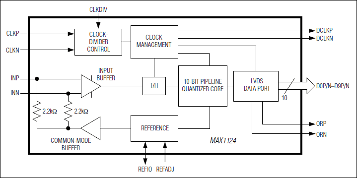 MAX1124: Block Diagram