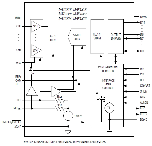 MAX1316, MAX1317, MAX1318, MAX1320, MAX1321, MAX1322, MAX1324, MAX1325, MAX1326: Functional Diagram