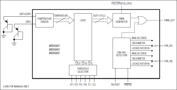 MAX6643, MAX6644, MAX6645: Block Diagram