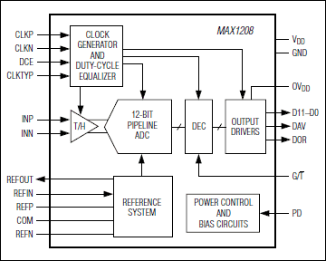 MAX1208: Functional Diagram