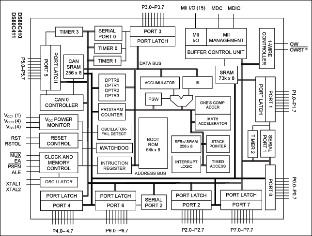 DS80C410, DS80C411: Block Diagram