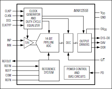 MAX12555: Functional Diagram