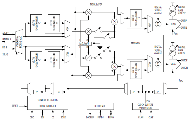 MAX5893: Functional Diagram