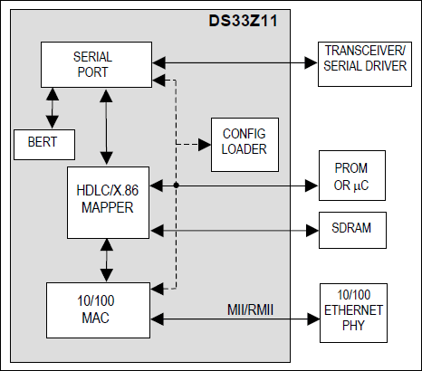 DS33Z11: Functional Diagram
