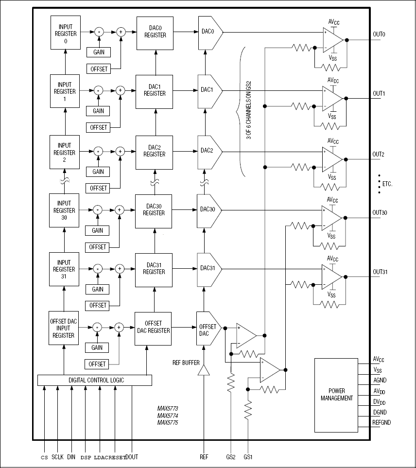 MAX5773, MAX5774, MAX5775: Functional Block Diagram