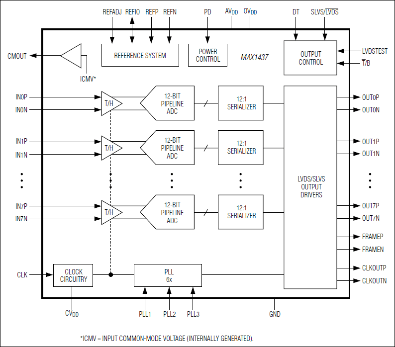 MAX1437: Functional Diagram