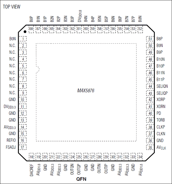 MAX5876: Pin Configuration