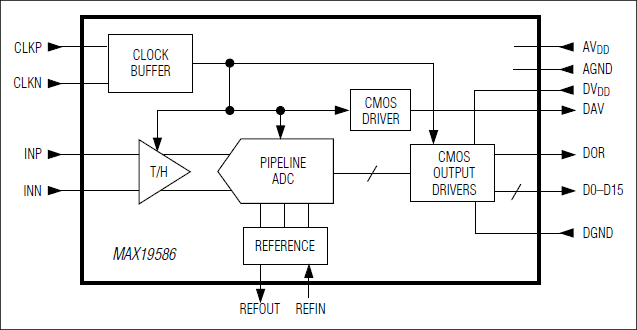 MAX19586: Block Diagram