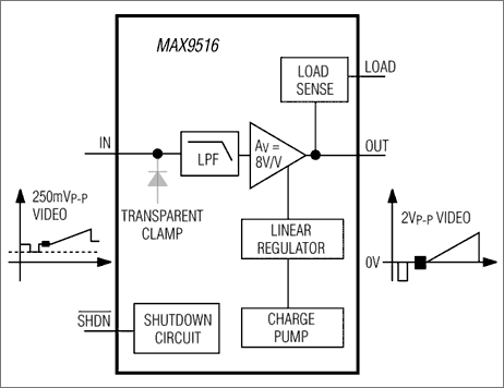 MAX9516: Block Diagram