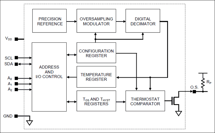 DS75LX: Block Diagram