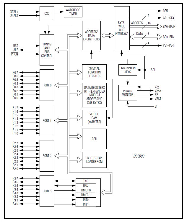 DS5003: Block Diagram