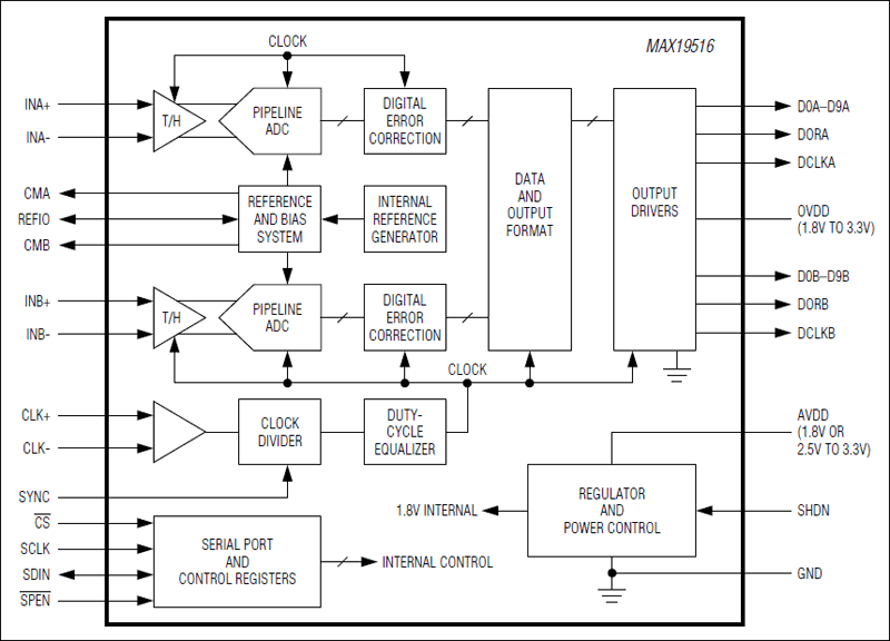 MAX19516: Functional Diagram