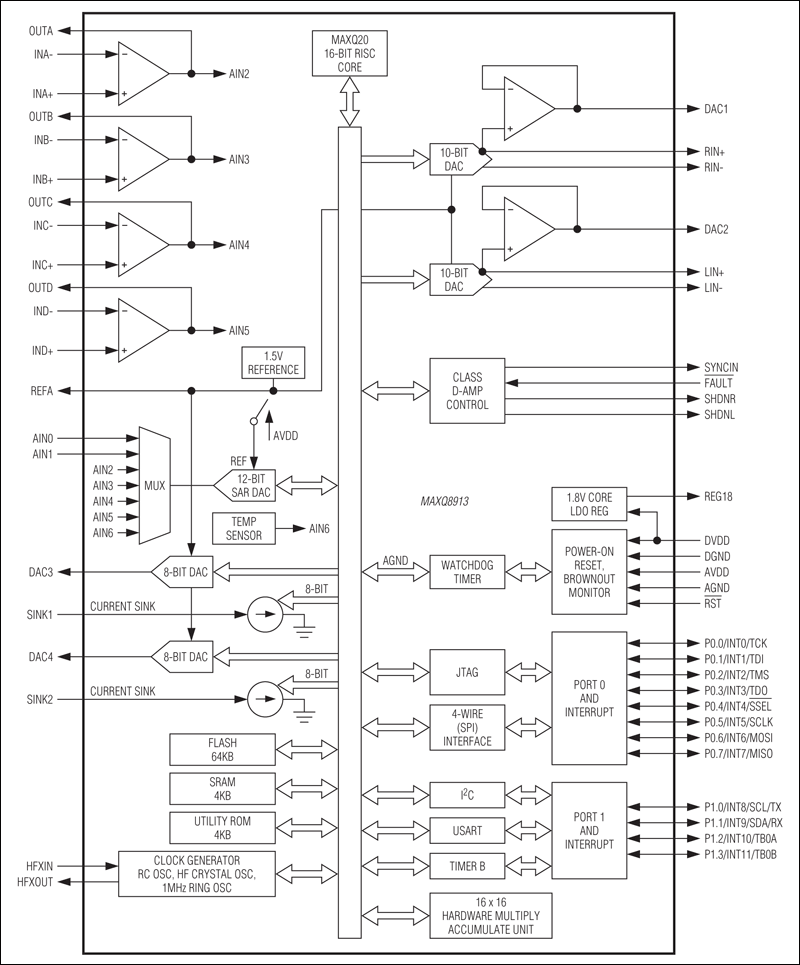 MAXQ8913: Block Diagram