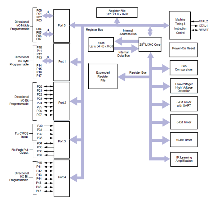ZLF645: Functional Block Diagram