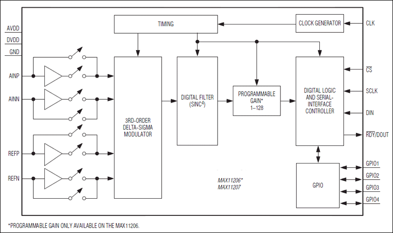 MAX11206, MAX11207: Functional Diagram