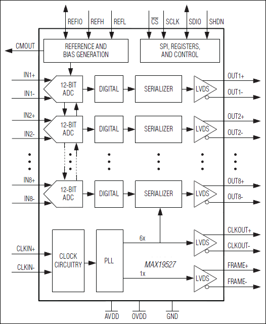 MAX19527: Simplified Block Diagram